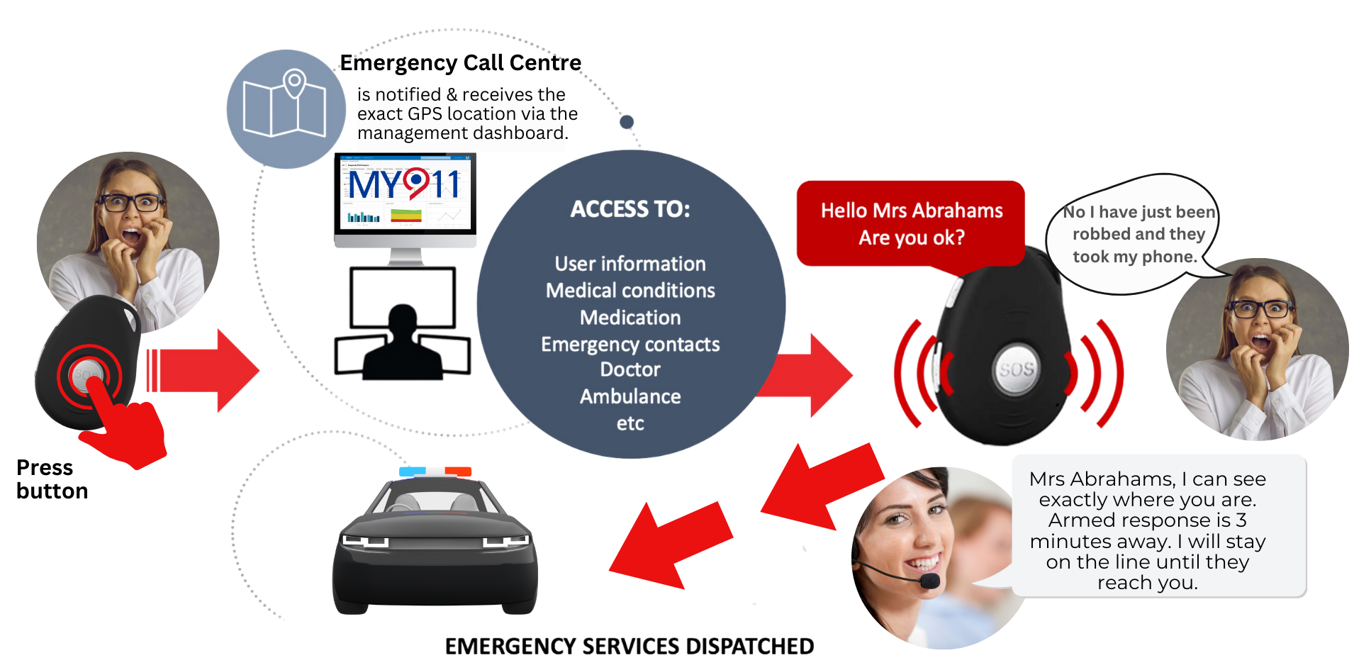 MY911 How it works MY911 How it works